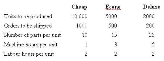 HiTech Products manufactures three types of CD players: Cheap,Econo and Deluxe.HiTech uses an activity-based product costing system.The company has identified five activities.Each activity,its cost and related activity driver are identified below: The following information pertains to each product line of CD players: Under an activity-based product costing system,what is the cost per unit of Econo (to the nearest dollar) ?     A)  $272 B)  $282 C)  $228 D)  $320