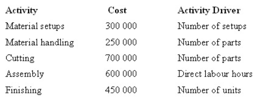 The Pinewood Furniture Company Pty Ltd plans to manufacture two lines of chairs in the coming year-lounge and patio.The company is considering introducing an activity-based costing system.Given below are each activity,its cost and its related activity driver.The level of activity for the year is: Under an activity-based costing system,what is the activity cost per unit of activity driver for machine setups?     A)  $5000 per setup B)  $2500 per setup C)  $1200 per setup D)  $1667 per setup