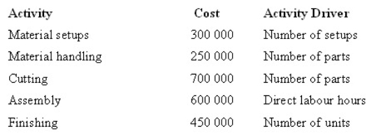 The Pinewood Furniture Company Pty Ltd plans to manufacture two lines of chairs in the coming year-lounge and patio.The company is considering introducing an activity-based costing system.Given below are each activity,its cost and its related activity driver.The level of activity for the year is: Under an activity-based costing system,what is the activity cost per unit of activity driver for material handling?     A)  $2.00 per part B)  $16.67 per part C)  $2.50 per part D)  $5.00 per part