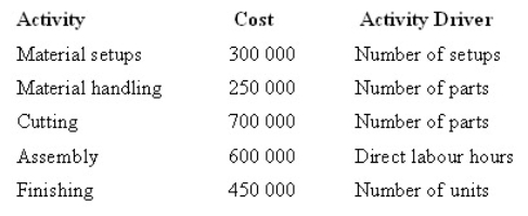The Pinewood Furniture Company Pty Ltd plans to manufacture two lines of chairs in the coming year-lounge and patio.The company is considering introducing an activity-based costing system.Given below are each activity,its cost and its related activity driver.The level of activity for the year is: Under an activity-based costing system,what is the activity cost per unit of activity driver for assembly?     A)  $4.80 per part B)  $24 per direct labour hour C)  $10 per part D)  $10 per direct labour hour