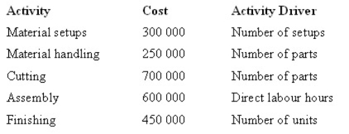 The Pinewood Furniture Company Pty Ltd plans to manufacture two lines of chairs in the coming year-lounge and patio.The company is considering introducing an activity-based costing system.Given below are each activity,its cost and its related activity driver.The level of activity for the year is: Under an activity-based costing system,what is the total cost of patio chairs for the year?     A)  $1 150 000 B)  $890 600 C)  $1 710 000 D)  $590 000