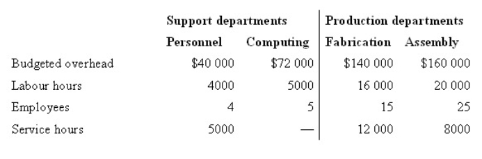 <strong>The production section of a firm is serviced by personnel and computing as follows: Personnel costs are allocated on the number of employees and computing costs on service hours.Overhead rates are based on labour hours.If the direct method is used to allocate support department costs,what is the overhead rate for the Assembly Department? </strong> A) $8 B) $9.25 C) $9.44 D) $10.69
