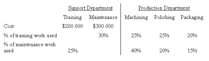 The following information about Monfort Manufacturing is available: Using the reciprocal method,the equations required to calculate the costs of the support departments are: (where T= the cost of Training Department;M=the cost of Maintenance Department)    A)  T=$300,000 + 0.25*M;M=$200,000+0.30*T B)  T=$300,000 + 0.30*M;M=$200,000+0.25*T C)  T=$200,000 + 0.30*M;M=$300,000+0.25*T D)  T=$200,000 + 0.25*M;M=$300,000+0.30*T