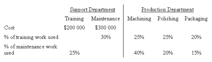 The following information about Monfort Manufacturing is available: Using the reciprocal method,the cost allocated from Training Department to Polishing Department is:   A)  $297,297 B)  $106,177 C)  $79,279 D)  $74,324