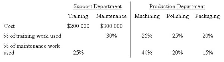 The following information about Monfort Manufacturing is available: Using the step-down method and starting with Training Department,the cost allocated from Training Department to Machining Department is:   A)  $50,000 B)  $98,214 C)  $106,667 D)  $80,000