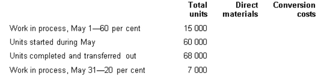 <strong>South River Chemicals Pty Ltd manufactures a product called Zybek.Direct materials are added at the beginning of the process and conversion activity occurs uniformly throughout the process.The following data pertains to the month of May.Using the weighted average method of process costing,calculate the equivalent units of direct materials and conversion costs for the month of May. </strong> A) DM 75 000;CC 69 400 B) DM 75 000;CC 60 400 C) DM 60 000;CC 60 400 D) DM 68 000;CC 69 400
