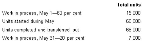 <strong>South River Chemicals Pty Ltd manufactures a product called Zybek.Direct materials are added at the end of the process and conversion activity occurs uniformly throughout the process.The following data pertain to the month of May.Using the FIFO method of process costing,calculate the equivalent units of direct materials and conversion activity for the month of May. </strong> A) DM 75 000;CC 69 400 B) DM 60 000;CC 60 400 C) DM 68 000;CC 69 400 D) None of the given answers