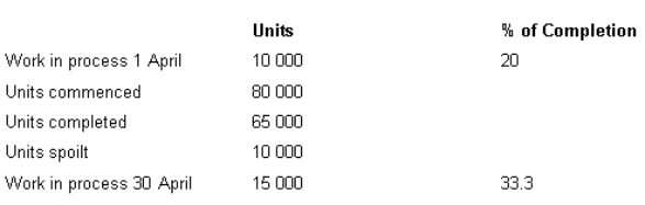 The following data apply to Zilch Ltd in its mixing department for the month of April.All material is introduced at the start of the process and conversion occurs evenly through the process.Spoilage occurred at the mid point in the process.Using the weighted average method,what are the equivalent units for conversion?   A)  85 000 B)  75 000 C)  77 000 D)  82 000