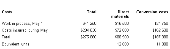 <strong>South River Chemicals Pty Ltd manufactures a product called Zybek.Direct materials are added at the beginning of the process and conversion activity occurs uniformly throughout the process.The following selected data pertain to the month of May.What are the unit costs for the period (rounded to two decimal places)assuming weighted average costing? </strong> A) DM $7.38;CC $17.03 B) DM $6;CC $14.78 C) DM $7.38;CC $14.78 D) DM $6;CC $17.03