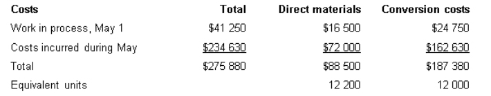 <strong>South River Chemicals Pty Ltd manufactures a product called Zybek.Direct materials are added at the beginning of the process and conversion activity occurs uniformly throughout the process.The following data pertain to the month of May.What are the unit costs for the period (rounded to two decimal places)assuming FIFO costing? </strong> A) DM $7.25;CC $15.62 B) DM $5.90;CC $13.55 C) DM $5.90;CC $15.62 D) None of the given answers