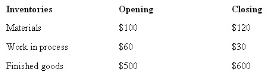 Select the relevant information from the following,and calculate the cost of goods available for sale: Total manufacturing costs were $5390.Cost of goods available for sale is:   A)  $5300 B)  $5320 C)  $5920 D)  None of the given answers 