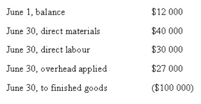 <strong>Howard Corporation has a job order costing system.The following debits (credits)appear in the firm's work in process account for the month of June: Overhead is applied at 90 per cent of direct labour cost.There is only one job still in process at the end of June,and this job has been charged with $2250 factory overhead.What was the amount of direct materials charged to that job? </strong> A) $2250 B) $2500 C) $4250 D) $9000