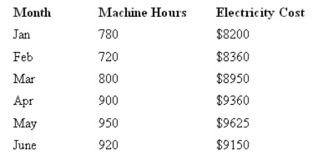 <strong>The Longreach Toy Factory has determined machine hours to be the cost driver of the company's electricity costs.During the first six months of the year,the company incurred the following electricity costs: Using the high-low method,estimate the variable cost per machine hour: </strong> A) $8.38 B) $7.44 C) $5.50 D) None of the given answers
