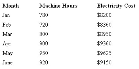 <strong>The Longreach Toy Factory has determined machine hours to be the cost driver of the company's electricity costs.During the first six months of the year,the company incurred the following electricity costs: Using the high-low method,determine the cost formula that expresses the cost behaviour of the company's electricity costs: </strong> A) Y = $3735 + $6.20X B) Y = $1664 + $8.38X C) Y = $4760 + $5.00X D) Y = $4400 + $5.50X