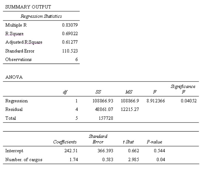 The results of the regression analysis to estimate delivery costs are as follows Which of the following is an appropriate cost equation based on the above regression output?   A)  Delivery costs = $366.39 + $0.58 X<sub>1</sub>,where X<sub>1</sub> is the number of cargos. B)  Delivery costs = $0.662 + $2.985 X<sub>1</sub>,where X<sub>1</sub> is the number of cargos. C)  Delivery costs = $242.51 + $1.74 X<sub>1</sub>,where X<sub>1</sub> is the number of cargos. D)  Delivery costs = $48861.07 + $1.74 X<sub>1</sub>,where X<sub>1</sub> is the number of cargos.