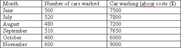 The following is an extract of a cost report for Big Whale Car Wash for the six months from June to November.Management considers the activities in these six months as within the relevant range for the purpose of cost estimation.The car washing labour cost is a:   A)  Variable cost B)  Fixed cost C)  Step-fixed cost D)  Semi-variable cost
