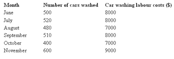 The following is an extract of a cost report for Big Whale Car Wash for the six months from June to November.Management considers the activities in these six months as within the relevant range for the purpose of cost estimation.The car washing labour cost is a:   A)  Variable cost B)  Fixed cost C)  Step-fixed cost D)  Semi-variable