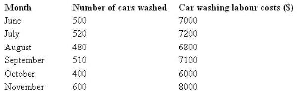 The following is an extract of a cost report for Big Whale Car Wash for the six months from June to November.Management considers the activities in these six months as within the relevant range for the purpose of cost estimation.The car washing labour cost is a:   A)  Variable cost B)  Fixed cost C)  Step-fixed cost D)  Semi-variable