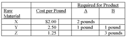 Jacobs Company manufactures two products: A and B. The company predicts a sales volume of 10,000 units for product A and ending finished-goods inventory of 2,000 units. These numbers for product B are 12,000 and 3,000, respectively. Jacobs currently has 7,000 units of A in inventory and 9,000 units of B. The following raw materials are required to manufacture these products:   Product A requires three hours of cutting time and two hours of finishing time; B requires one hour and three hours, respectively. The direct labour rate for cutting is $10 per hour and $18 per hour for finishing. Required: A. Prepare a production budget in units. B. Prepare a materials usage budget in pounds and dollars. C. Prepare a direct labour budget in hours and dollars for product A.<div style=padding-top: 35px> 
