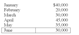 Bowstrong Corporation has estimate the following collection pattern for its credit sales in the first year of operations: 80% collected in the month of sale 10% collected in the first month after the sale 5% collected in the second month after the sale 2% collected in the third month after the sale 3% uncollectible Budgeted credit sales for the first six months of the year follow.   Required: A. Calculate the estimated total cash collections during April. B. Calculate the estimated total cash collections during the year's second quarter.<div style=padding-top: 35px> 