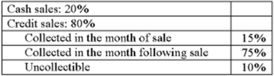 The accounting records of Backspace, Inc., revealed an accounts receivable balance of $195,000 on January 1, 2012. Forty percent of the company's sales are for cash, and the remaining 60% are on account. Of the credit sales, 30% are collected in the month of sale and 70% are collected in the following month. Total sales in January and February are expected to amount to $500,000 and $530,000, respectively. Assume that in the latter half of 2012, Backspace hired a new sales manager who aggressively tried to maximize the company's market share. She implemented a compensation system for the sales force that was 100% commission based, with the commission calculated on the basis of gross sales dollars. Sales volume increased dramatically in a very short period of time, and the sales and collection patterns changed, as follows:   Required: A. Compute the company's cash inflows for January and February, 2012. B. Determine the outstanding receivables balance at the end of February. C. Compare the sales and collection patterns before and after the arrival of the new sales manager. Have things improved or deteriorated? Explain. D. On the basis of the information presented, determine what likely caused the improvement or deterioration in collection patterns.<div style=padding-top: 35px> 