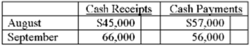 Miller Manufacturing has a cash balance of $8,000 on August 1 of the current year. The company's controller forecast the following cash receipts and cash disbursements for the upcoming two months of activity:   Management desires to maintain a minimum cash balance of $8,000 at all times. If necessary, additional financing can be obtained in $1,000 multiples at a 12% interest rate. All borrowings are made at the beginning of the month; debt retirement, on the other hand, occurs at the end of the month. Interest is paid at the time of repaying loan principal and is computed on the portion of debt repaid. Required: A. Determine the ending cash balance in August both before and after any necessary financing or debt retirement. B. Repeat part A for September.<div style=padding-top: 35px> 