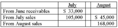 Stiles Enterprises reported the following cash collections in July and August from credit sales:   The Company sells a single product for $20, and all sales are collected over a two-month period. Required: A. Determine the number of units that were sold in July. B. Determine the percent of credit sales collected in the month of sale and the percent of sales collected in the month following sale. C. How many units were sold in August? D. Determine the accounts receivable balance as of August 31.<div style=padding-top: 35px> 