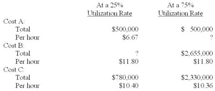 George Henry Corporation has a machining capacity of 300,000 hours per year. Utilization of capacity is normally 60%; it has been as low as 25% and as high as 75%. An analysis of the accounting records revealed the following selected costs: George Henry uses the high-low method to analyze cost behaviour. Required: A. Classify each of the costs as being either variable, fixed, or semi-variable. B. Calculate amounts for the two unknowns in the preceding table. C. Calculate the total amount that George Henry would expect at a 60% utilization rate for Cost A, Cost B, and Cost C. D. Develop an equation that George Henry can use to predict total cost for any level of hours within its range of operation.