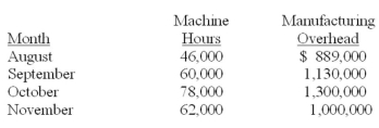 The following data were taken from the accounting records of Guild Corporation: October's costs consisted of machine supplies ($190,000), property taxes ($30,000), and plant maintenance ($1,080,000). These costs exhibit the following respective behaviour: variable, fixed, and semi-variable. Required: A. Determine the machine supplies and property taxes for August. Round all calculations to two decimal places. B. By using the high-low method, analyze Guild's plant maintenance cost and calculate the monthly fixed portion and the variable cost per machine hour. C. Assume that present cost behaviour patterns continue into future months. Estimate the total amount of manufacturing overhead Guild can expect in December if 56,000 machine hours are worked.