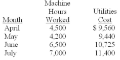 Lewis Company needs to determine the variable utilities rate per machine hour in order to estimate cost for August. Relevant information is as follows. Lewis anticipates producing 5,000 units in August, each unit requiring 1.5 hours of machine time. The company uses the high-low method to analyze costs. Required: A. Calculate the variable and fixed components of the utilities cost. B. Using the data calculated above, estimate the utilities cost for August. C. Compare the high-low method versus the visual-fit method with respect to (1) number of data observations used in the analysis and (2) objectivity of the results.