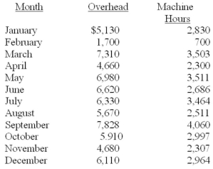 Managers in the Priming Department have been studying overhead cost and the relationship with machine hours. Data from the most recent 12 months follow. The manager of the department has requested a regression analysis of these two variables (labeled No. 1 below). However, the staff person performing the analysis decided to run another regression that excluded February (labeled No. 2). She observed that the volume of activity was very low for that month because of two factors: a severe flu outbreak and an electrical fire that disrupted operations for about 10 working days. Required: A. Prepare an overhead cost breakdown by using the high-low method. The analysis should be useful in helping to predict variable and fixed costs under normal operating conditions. B. Prepare an estimate of overhead cost for a volume of 3,100 machine hours by using regression no. 1. C. You now have the ability to analyze three cost estimates from the high-low data in part (a) and the two regression equations. Which one do you feel would provide the best estimate? Explain the factors that support your choice. Note: Do not calculate an overhead cost estimate with regression no. 2.