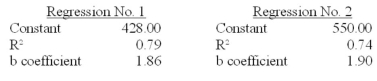 Managers in the Priming Department have been studying overhead cost and the relationship with machine hours. Data from the most recent 12 months follow. The manager of the department has requested a regression analysis of these two variables (labeled No. 1 below). However, the staff person performing the analysis decided to run another regression that excluded February (labeled No. 2). She observed that the volume of activity was very low for that month because of two factors: a severe flu outbreak and an electrical fire that disrupted operations for about 10 working days. Required: A. Prepare an overhead cost breakdown by using the high-low method. The analysis should be useful in helping to predict variable and fixed costs under normal operating conditions. B. Prepare an estimate of overhead cost for a volume of 3,100 machine hours by using regression no. 1. C. You now have the ability to analyze three cost estimates from the high-low data in part (a) and the two regression equations. Which one do you feel would provide the best estimate? Explain the factors that support your choice. Note: Do not calculate an overhead cost estimate with regression no. 2.