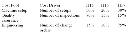 Star Manufacturing, contemplating the adoption of an activity-based costing system, has established three activity-cost pools: machine setup, quality assurance, and engineering. These cost pools, the appropriate cost driver, and the percentage of each cost driver consumed by the company's products (H15, H16, and H17) follow: Estimated costs for these three activities, which account for 80% of the firm's total overhead, are $400,000, $500,000, and $120,000, respectively. Star currently applies manufacturing overhead to products on the basis of machine hours. Required: A. Will activity-based costing systems require more or fewer cost pools than traditional costing systems? No explanation is necessary. B. Calculate the cost of machine setup, quality assurance, and engineering to be charged to products H15, H16, and H17 respectively. C. Consider the company's current overhead application procedure. 1. Is Star emphasizing unit-level activities, batch-level activities, product-sustaining activities, or facility-level activities? Explain. 2. How accurate will the current costing procedure be given the nature of most of the company's activities? Briefly discuss. 3. How accurate will the current costing procedure be given the consumption ratios of the firm? Briefly discuss.