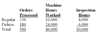 Scott, Inc., manufactures two products, Regular and Deluxe, and applies overhead on the basis of direct labour hours. Anticipated overhead and direct labour time for the upcoming accounting period are $1,600,000 and 25,000 hours, respectively. Information about the company's products follows. Regular- Estimated production volume: 3,000 units Direct materials cost: $28 per unit Direct labour per unit: 3 hours at $15 per hour Deluxe- Estimated production volume: 4,000 units Direct materials cost: $42 per unit Direct labour per unit: 4 hours at $15 per hour Scott's overhead of $1,600,000 can be identified with three major activities: order processing ($250,000), machine processing ($1,200,000), and product inspection ($150,000). These activities are driven by number of orders processed, machine hours worked, and inspection hours, respectively. Data relevant to these activities follow. Required: A. Compute the pool rates that would be used for order processing, machine processing, and product inspection in an activity-based costing system. B. Assuming use of activity-based costing, compute the unit manufacturing costs of Regular and Deluxe if the expected manufacturing volume is attained. C. How much overhead would be applied to a unit of Regular and Deluxe if the company used traditional costing and applied overhead solely on the basis of direct labour hours? Which of the two products would be undercosted by this procedure? Overcosted?