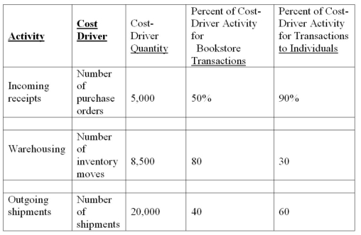 Indiglow Chapstars which sells books to college bookstores and individuals uses activity-based costing and activity-based management. The following information is available for the company's three cost pools. Bookstore sales totaled $9,000,000, and sales to individuals amounted to $3,400,000. Costs for the three activities were: Incoming receipts, $500,000; warehousing, $620,000; and outgoing shipments, $620,000. A review of the company's activities found various inefficiencies with respect to the warehousing of textbooks (acquired for eventual sale to bookstores) and outgoing shipments to individuals. These inefficiencies resulted in an extra 600 moves and 800 shipments, respectively. Required: A. What is a non-value-added activity? B. How much did non-value-added activities cost Indiglow Chapstars this past year? C. Which of the two markets-sales to bookstores or sales to individuals-resulted in lower overall costs for incoming receipts, warehousing, and outgoing shipments? Evaluate these costs in both absolute dollars and as a percentage of sales. In addition, present a possible explanation for your results. Note: Exclude costs that arose from inefficient operations.