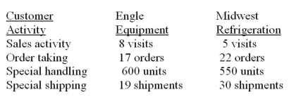 Clark Corporation manufactures cooling system components. The company has gathered the following information about two of its customers: Engle Equipment and Midwest Refrigeration. Required: A. Perform a customer profitability analysis for Clark. Compute the gross margin and operating income on transactions related to Engle Equipment and Midwest Refrigeration. B. Compute gross margin as a percentage of sales revenue. Then compute (1) general selling and administrative costs as a percentage of gross margin and (2) total customer-related costs (i.e., costs that arise from sales visits, order taking, and special handling and shipping) as a percentage of gross margin. C. On the basis of your calculations, which of the two customers is more costly to deal with? Briefly explain.