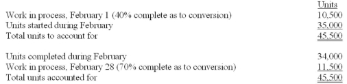 General Conduits Inc. employs a process-costing system for its manufacturing operations. All materials are added at the beginning of the process, and conversion costs are incurred uniformly throughout production. The information that follows relates to February.   Required: A. Calculate equivalent units of direct material for February. B. Calculate equivalent units of conversion activity for February.<div style=padding-top: 35px> 