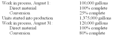Superior Chemical Company refines a variety of petrochemical products. The following data pertain to the firm's Cincinnati plant:   Required: Compute the equivalent units of direct materials and conversion for August.<div style=padding-top: 35px> 