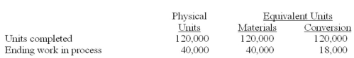 Portal Manufacturing, which began business in 2011, uses a weighted-average process-costing system. The following figures pertain to July:   All materials are introduced at the start of the process, and conversion costs are incurred evenly throughout production. The company used direct materials that cost $640,000; conversion amounted to $8 per equivalent unit. Required: A. Calculate the direct materials cost per equivalent unit. B. Calculate the cost of units completed and transferred. C. What percentage of conversion work will be performed on the 40,000-unit ending work-in-process inventory during August? D. In all likelihood, were all of the 120,000 completed units begun in July? Explain.<div style=padding-top: 35px> 