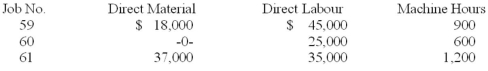 Dexter Corporation, which uses a job-costing system, had two jobs in process at the start of 20 x 1: job no. 59 ($95,000) and job no. 60 ($39,500). The following information is available: The company applies manufacturing overhead on the basis of machine hours. Budgeted overhead and machine activity for the year were anticipated to be $720,000 and 20,000 hours, respectively. The company worked on three jobs during the first quarter. Direct materials used, direct labour incurred, and machine hours consumed were: Manufacturing overhead during the first quarter included charges for depreciation ($20,000), indirect labour ($50,000), indirect materials used ($4,000), and other factory costs ($108,700). Dexter completed job no. 59 and job no. 60. Job no. 59 was sold for cash, producing a profit of $24,600 for the firm. Required: A. Determine the company's predetermined overhead application rate. B. Prepare journal entries as of March 31 to record the following. (Note: Use summary entries where appropriate by combining individual job data.) 1. The issuance of direct material to production, and the direct labour incurred. 2. The manufacturing overhead incurred during the quarter. 3. The application of manufacturing overhead to production. 4. The completion of job no. 59 and no. 60. 5. The sale of job no. 59.