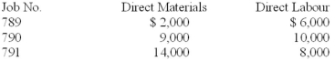 Montgomery, Inc., which uses a job-costing system, is a labour-intensive firm, with many skilled craftspeople on the payroll. Job no. 789 was the only job in process on January 1, having costs of $22,500 as of that date. Direct materials used and direct labour incurred during January were: Job no. 791 was the only job in production as of January 31. Required: A. Should Montgomery use direct labour or machine hours as a cost driver. Why? B. Assume that the company decided to use direct labour as its cost driver. If the budgeted amounts of direct labour and manufacturing overhead are anticipated to be $200,000 and $300,000, respectively, what is the firm's predetermined overhead rate? C. Compute the cost of work-in-process inventory as of January 31. D. Compute the cost of jobs completed during January. E. Suppose that the company sold all of its completed jobs, adding a 40% markup to cost. How much would the firm report as sales revenue?