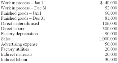 Draper Textiles Inc. had the following data for the period just ended.   Required: A. Calculate Draper's cost of goods manufactured. B. Calculate Draper's cost of goods sold.<div style=padding-top: 35px> 