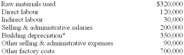 The following selected information was extracted from the 2012 accounting records of Cooper Products.   *Forty percent of the company's building was devoted to production activities; the remaining 60% was used for selling and administrative functions. Cooper's beginning and ending work-in-process inventories amounted to $290,000 and $315,000, respectively. The company's beginning and ending finished-goods inventories were $404,000 and $450,000, respectively. Required: A. Calculate Cooper's manufacturing overhead for the year. B. Calculate Cooper's cost of goods manufactured. C. Compute the company's cost of goods sold.<div style=padding-top: 35px> 