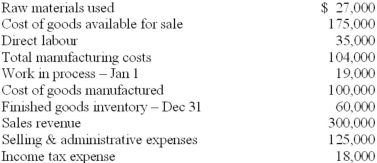 The selected amounts that follow were taken from Shawville Corporation's accounting records:   Required: Compute the following: A. Manufacturing overhead. B. Work-in-process inventory on December 31. C. Finished-goods inventory on January 1. D. Cost of goods sold. E. Gross margin. F. Net income.<div style=padding-top: 35px> 