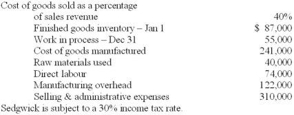 Sedgwick Corporation sold 12,500 units of its single product during the year, reporting a cost of goods sold that totaled $250,000. A review of the company's accounting records disclosed the following information.   Required: A. Determine the selling price per unit. B. Management established a goal at the beginning of the year to reduce the company's investment in finished-goods inventory and work-in-process inventory. 1. Analyze cost of goods sold and determine if management's goal was achieved with respect to finished-goods inventory. Show computations. 2. Analyze the firm's manufacturing costs and determine if management's goal was achieved with respect to work-in-process inventory. Show computations. C. Is the company profitable? Show calculations.<div style=padding-top: 35px> 