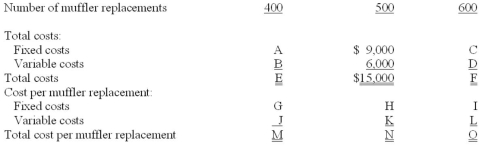 Austin Muffler, Inc., operates an automobile service facility. The table below shows the cost incurred during a month when 500 mufflers were replaced.   Required: Insert the missing amounts, labelled A through O, in the table.<div style=padding-top: 35px> 