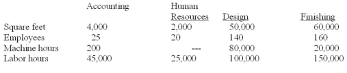 Yole Incorporated has two service departments (Accounting and Human Resources) and two production departments (Design and Finishing). The company uses the direct method of service-department cost allocation, allocating Accounting cost on the basis of square footage and Human Resources cost on the basis of number of employees. Budgeted allocation-base and operating data for the four departments are as follows. Additional information: Budgeted costs of Accounting and Human Resources respectively amount to $2,240,000 and $1,500,000. The anticipated overhead costs incurred directly in the Design and Finishing Departments respectively total $3,840,000 and $3,340,000. The manufacturing overhead application bases used by Yole's production departments are: Design, labour hours; Finishing, machine hours. Yole's policy holds that a department's overhead application rate is based on a department's own overhead plus an allocated share of service-department cost. Required: A. Allocate the company's service-department costs to the producing departments. B. Compute the overhead application rates for Design and Finishing.