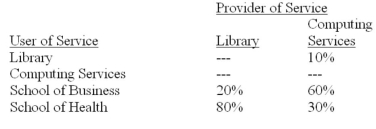 Lakehead College has two service departments, the Library and Computing Services, that assist the School of Business and the School of Health. Budgeted costs of the Library and Computing Services are $800,000 and $1,800,000, respectively. Usage of the service departments' output during the year is anticipated to be: Required: A. Use the direct method to allocate the costs of the Library and Computing Services to the School of Business and the School of Health. B. Repeat requirement A using the step-down method. Lakehead allocates the cost of Computing Services first.