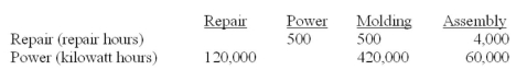 Ferndale Corp. is developing departmental overhead rates based on direct labour hours for its two production departments, Molding and Assembly. The Molding Department worked 20,000 hours during the period just ended, and the Assembly Department worked 40,000 hours. The overhead costs incurred by Molding and Assembly were $151,250 and $440,750, respectively. Two service departments, Repair and Power, directly support the two production departments and have costs of $90,000 and $250,000, respectively. The following schedule reflects the use of Repair and Power's output by the various departments: Required: A. Allocate the company's service department costs to production departments by using the direct method. B. Calculate the overhead application rates of the production departments. Hint: Consider both directly traceable and allocated overhead when deriving your answer. C. Allocate the company's service department costs to production departments by using the step-down method. Begin with the Power Department, and round calculations to the nearest dollar.