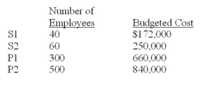 Snakesaw Inc. has two service departments (S1 and S2) and two production departments (P1 and P2). S1 and S2 both use the number of employees as an allocation base. The following data are available: Required: A. Assuming use of the direct method: 1. Over how many employees would S1's budgeted cost be allocated? 2. How much of S2's cost would be allocated to P1? 3. How much of P1's cost would be allocated to S1? B. Assuming use of the step-down method: 1. How much of S1's cost would be allocated to S2? Navan allocates S1's costs prior to allocating those of S2. 2. How much of S2's total cost would be allocated to P2? 3. How much of S2's total cost would be allocated to S1?